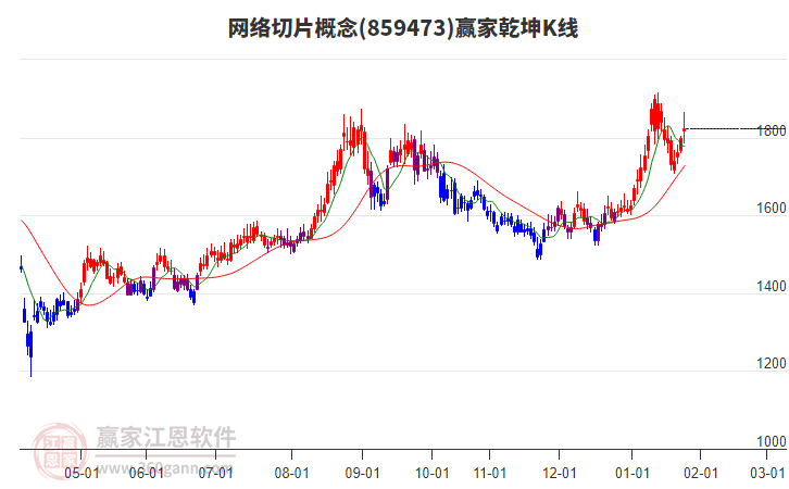 859473網(wǎng)絡(luò)切片贏家乾坤K線工具 859473網(wǎng)絡(luò)切片贏家乾坤K線工具
