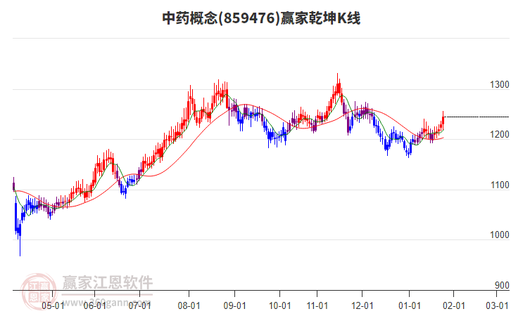 859476中藥贏家乾坤K線工具 859476中藥贏家乾坤K線工具