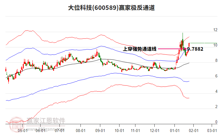 600589大位科技贏家極反通道工具