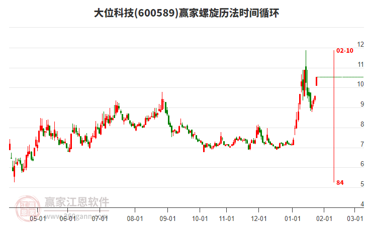 600589大位科技螺旋歷法時間循環(huán)工具