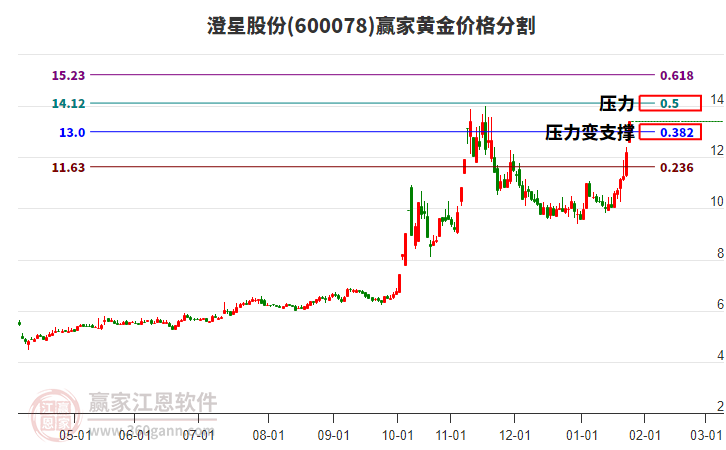 600078澄星股份黃金價格分割工具