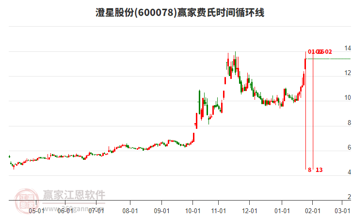 600078澄星股份費(fèi)氏時間循環(huán)線工具