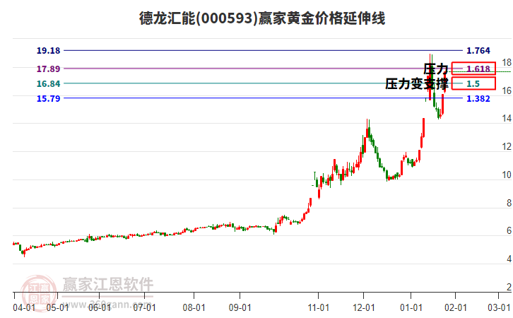 000593德龍匯能黃金價格延伸線工具