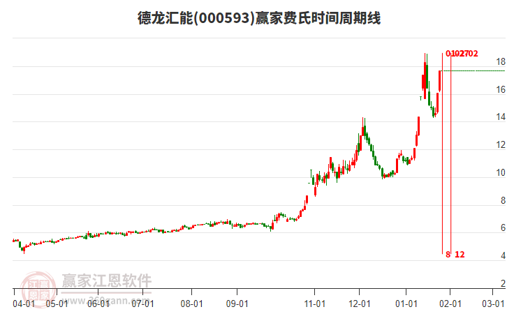 000593德龍匯能費氏時間周期線工具