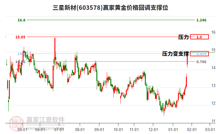 603578三星新材黃金價(jià)格回調(diào)支撐位工具