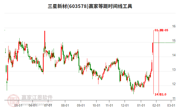 603578三星新材等距時(shí)間周期線工具