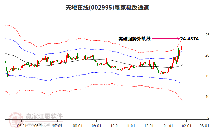 002995天地在線贏家極反通道工具