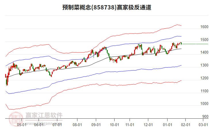 858738預制菜贏家極反通道工具