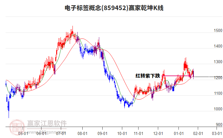 859452電子標簽贏家乾坤K線工具 859452電子標簽贏家乾坤K線工具