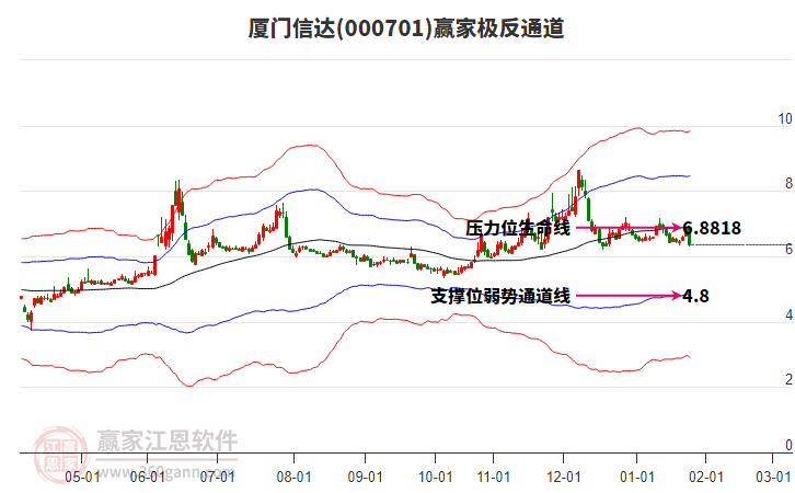 000701廈門信達贏家極反通道工具 000701廈門信達贏家極反通道工具