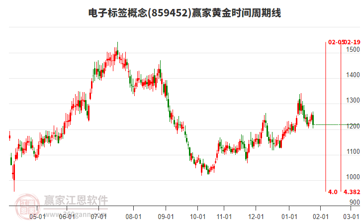 電子標簽概念黃金時間周期線工具 電子標簽概念黃金時間周期線工具