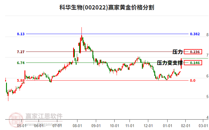 002022科華生物黃金價(jià)格分割工具
