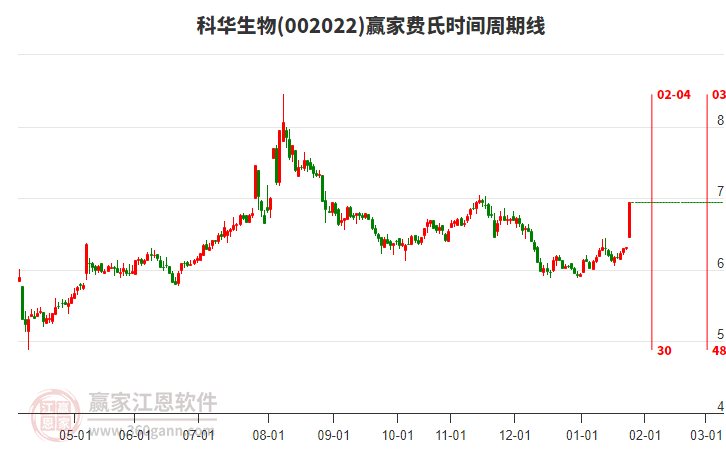 002022科華生物費(fèi)氏時(shí)間周期線工具