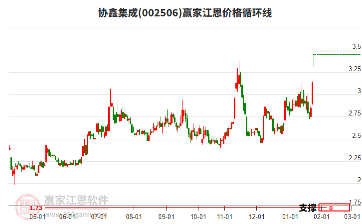 002506協(xié)鑫集成江恩價(jià)格循環(huán)線工具