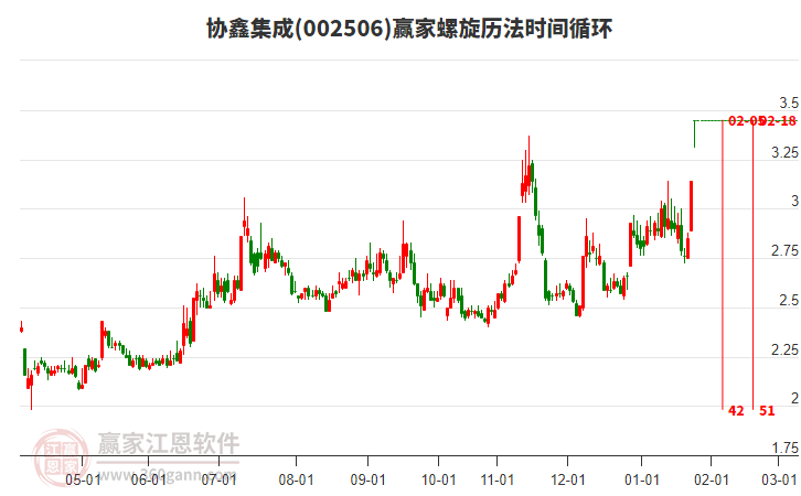 002506協(xié)鑫集成螺旋歷法時(shí)間循環(huán)工具