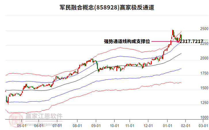 858928軍民融合贏家極反通道工具