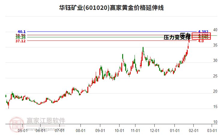 601020華鈺礦業(yè)黃金價格延伸線工具