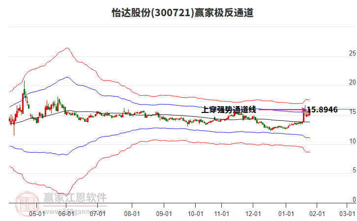300721怡達(dá)股份贏家極反通道工具