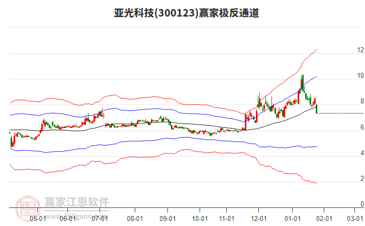 300123亞光科技贏家極反通道工具 300123亞光科技贏家極反通道工具