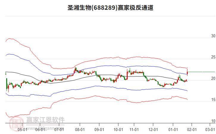 688289圣湘生物贏家極反通道工具