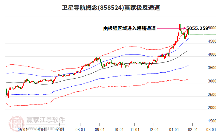 858524衛(wèi)星導航贏家極反通道工具