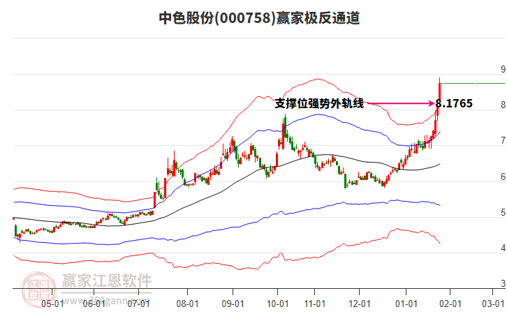 000758中色股份贏家極反通道工具 000758中色股份贏家極反通道工具
