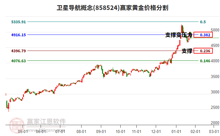 衛(wèi)星導(dǎo)航概念黃金價(jià)格分割工具