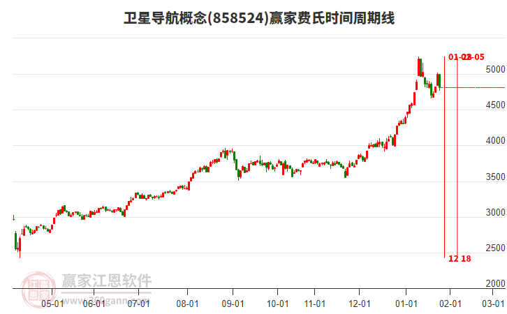 衛(wèi)星導(dǎo)航概念費(fèi)氏時(shí)間周期線工具