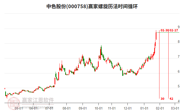 000758中色股份螺旋歷法時(shí)間循環(huán)工具 000758中色股份螺旋歷法時(shí)間循環(huán)工具