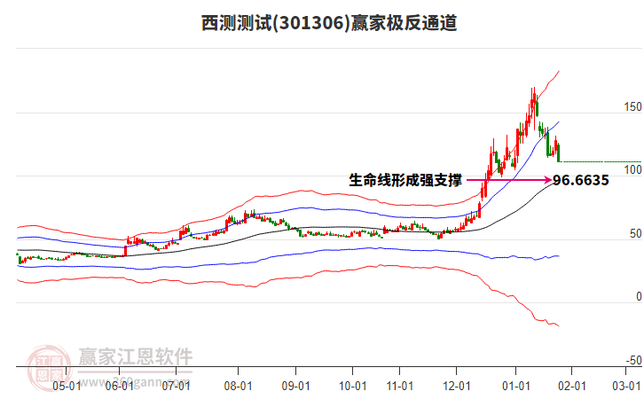 301306西測(cè)測(cè)試贏家極反通道工具 301306西測(cè)測(cè)試贏家極反通道工具