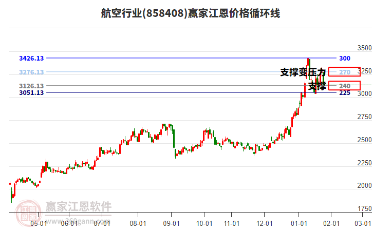 航空行業(yè)江恩價(jià)格循環(huán)線工具 航空行業(yè)江恩價(jià)格循環(huán)線工具