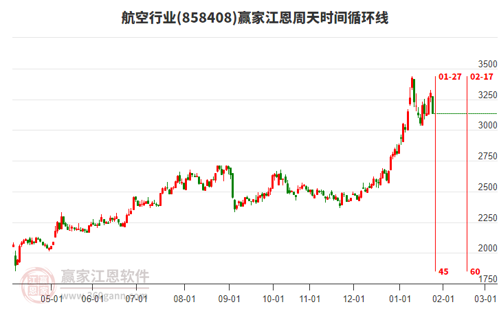 航空行業(yè)江恩周天時(shí)間循環(huán)線工具 航空行業(yè)江恩周天時(shí)間循環(huán)線工具