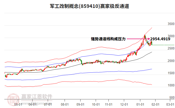 859410軍工改制贏家極反通道工具