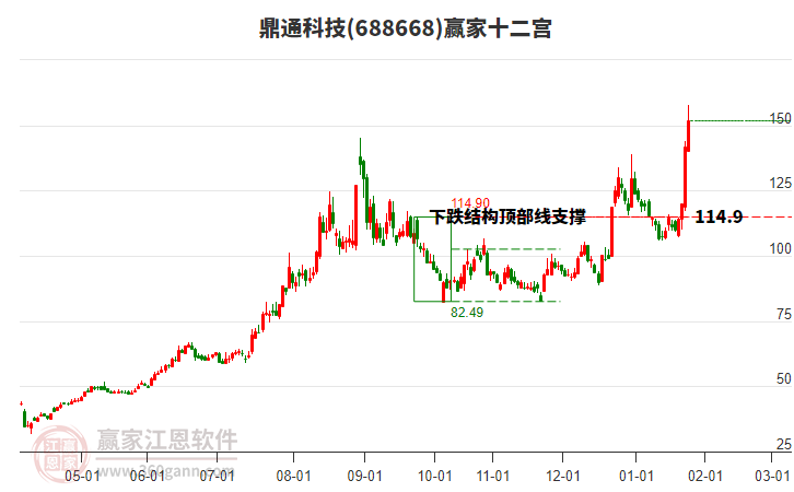 688668鼎通科技贏家十二宮工具