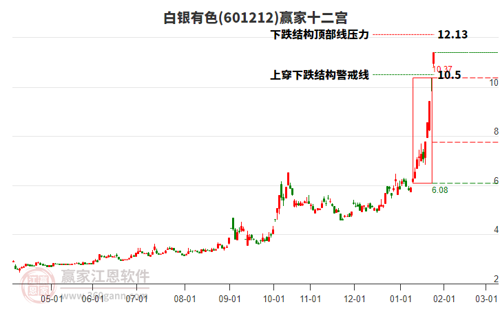 601212白銀有色贏家十二宮工具