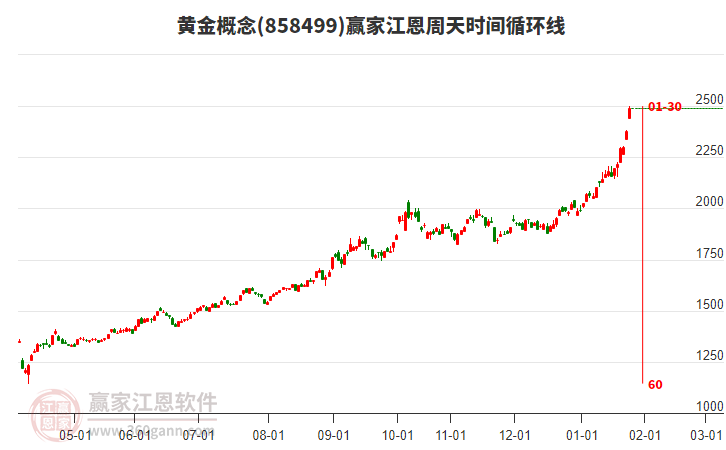 黃金概念江恩周天時間循環(huán)線工具