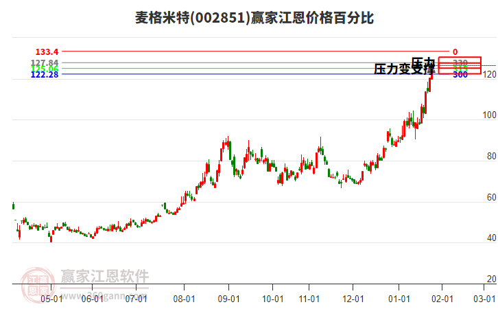 002851麥格米特江恩價(jià)格百分比工具 002851麥格米特江恩價(jià)格百分比工具