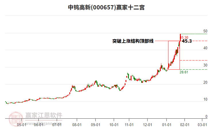 000657中鎢高新贏家十二宮工具
