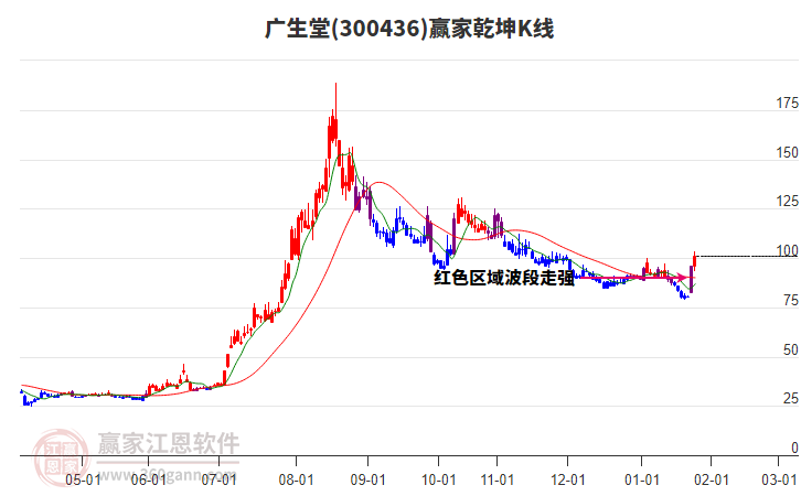 300436廣生堂贏家乾坤K線工具