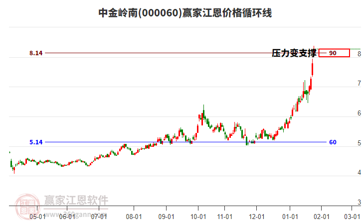 000060中金嶺南江恩價格循環(huán)線工具