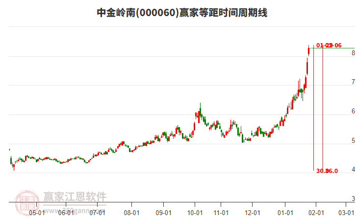 000060中金嶺南等距時間周期線工具