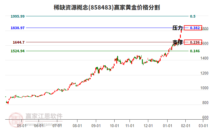 稀缺資源概念黃金價(jià)格分割工具