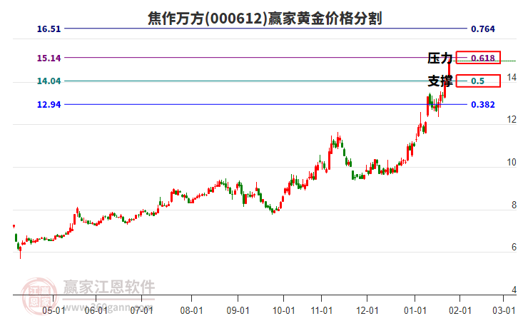 000612焦作萬方黃金價格分割工具