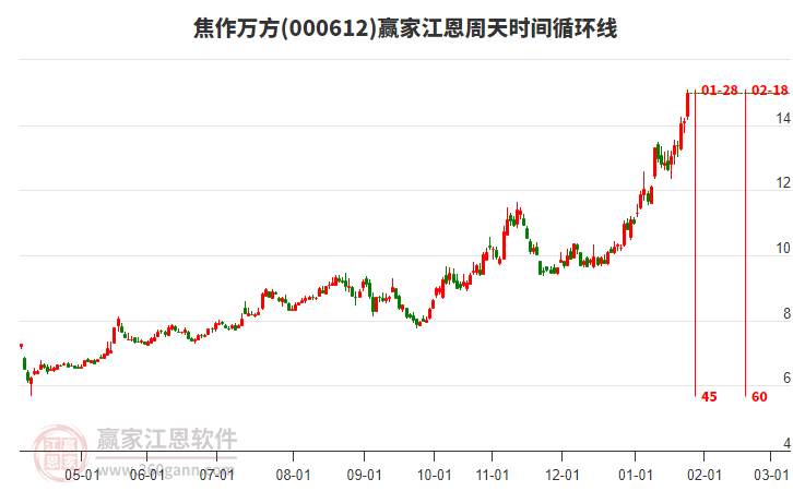 000612焦作萬方江恩周天時間循環(huán)線工具