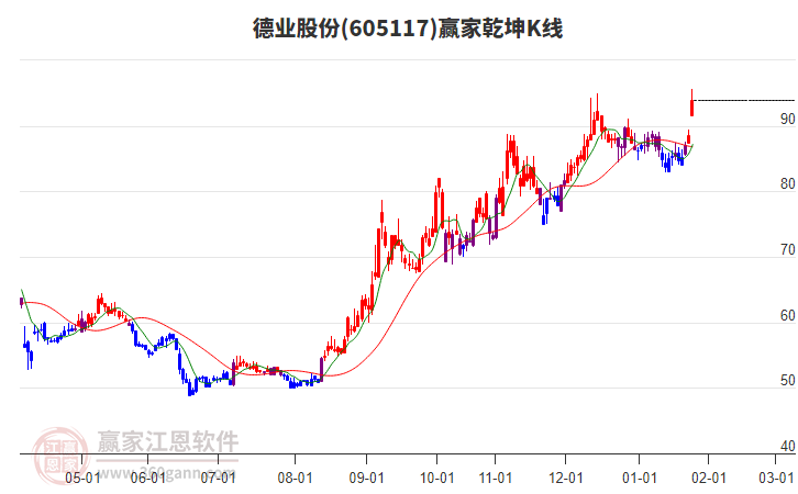 605117德業(yè)股份贏家乾坤K線工具