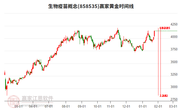 生物疫苗概念黃金時間周期線工具