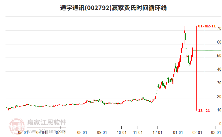 002792通宇通訊費(fèi)氏時(shí)間循環(huán)線工具