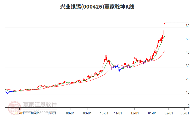 000426興業(yè)銀錫贏家乾坤K線工具