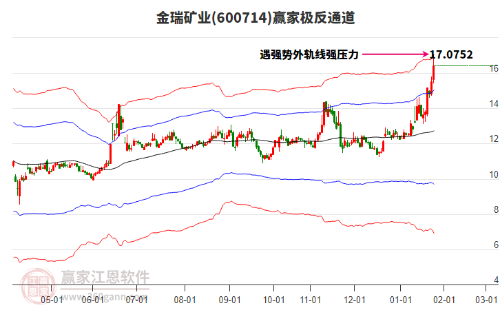 600714金瑞礦業(yè)贏家極反通道工具 600714金瑞礦業(yè)贏家極反通道工具