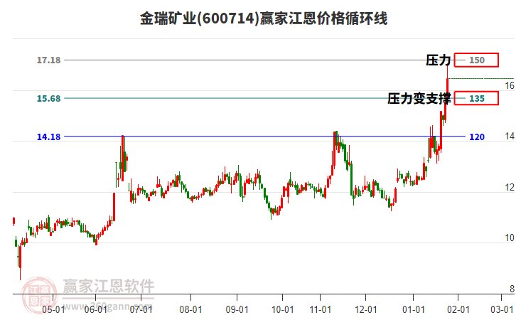600714金瑞礦業(yè)江恩價(jià)格循環(huán)線工具 600714金瑞礦業(yè)江恩價(jià)格循環(huán)線工具